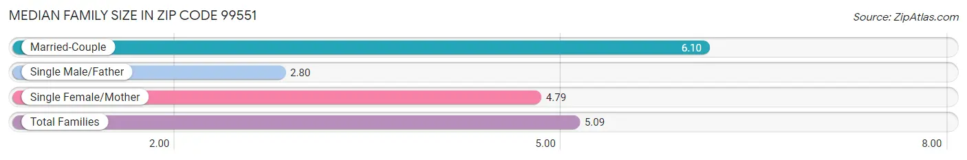 Median Family Size in Zip Code 99551