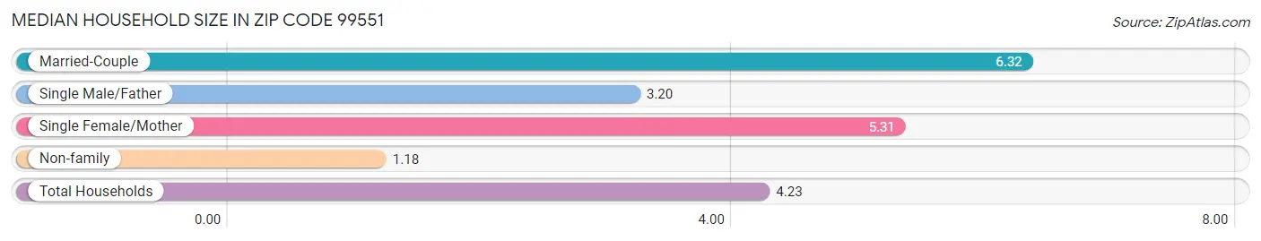 Median Household Size in Zip Code 99551