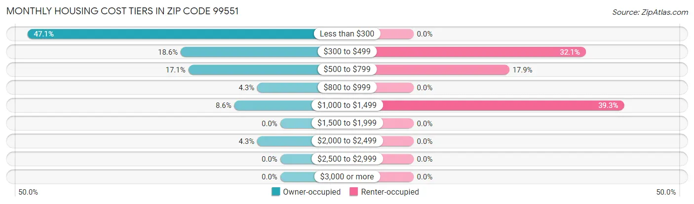 Monthly Housing Cost Tiers in Zip Code 99551