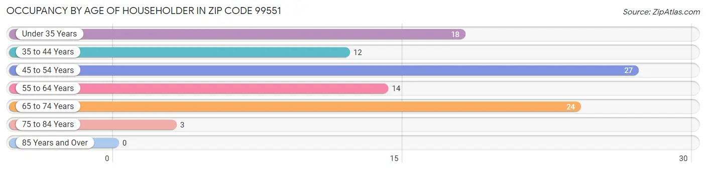 Occupancy by Age of Householder in Zip Code 99551