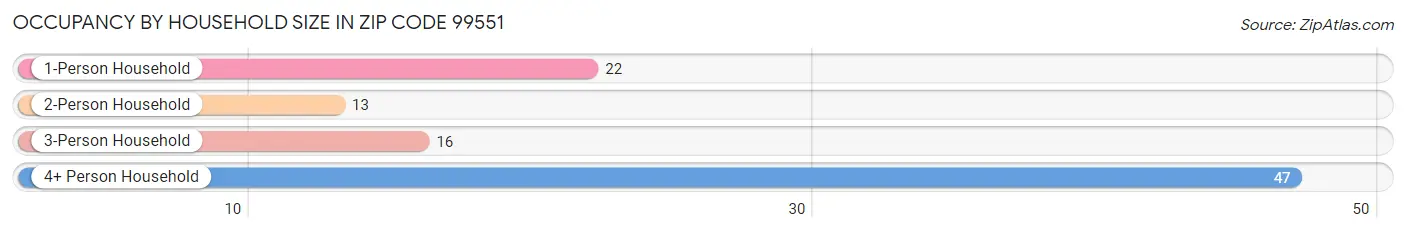 Occupancy by Household Size in Zip Code 99551