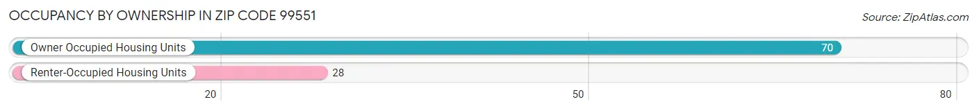 Occupancy by Ownership in Zip Code 99551