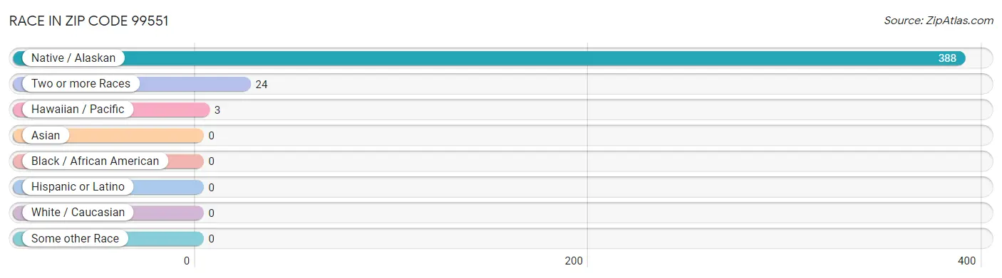 Race in Zip Code 99551