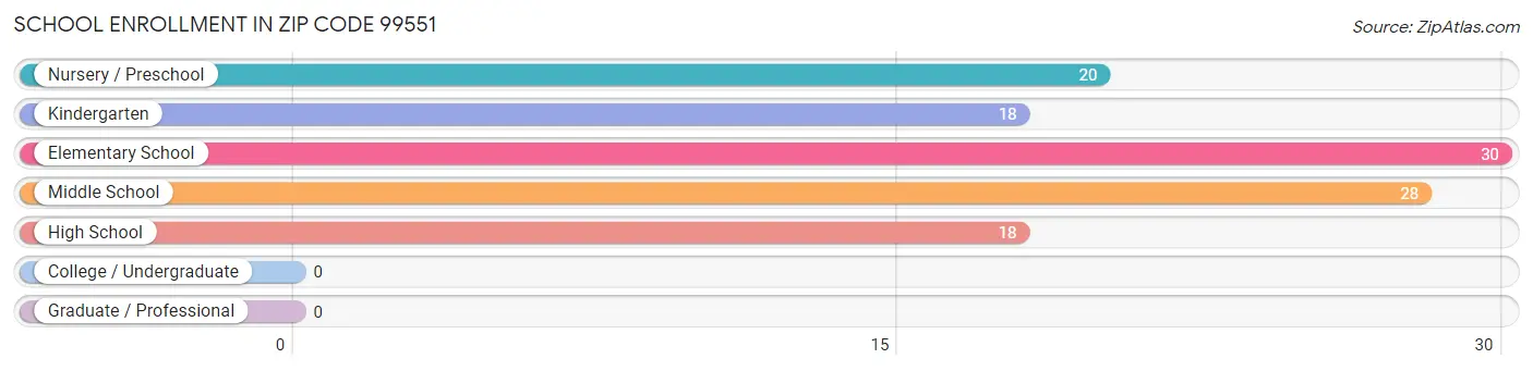School Enrollment in Zip Code 99551