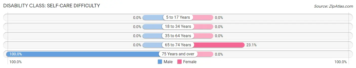 Disability in Zip Code 99551: <span>Self-Care Difficulty</span>