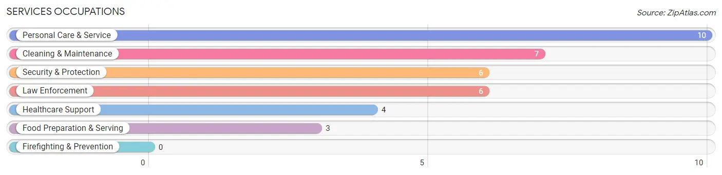 Services Occupations in Zip Code 99551