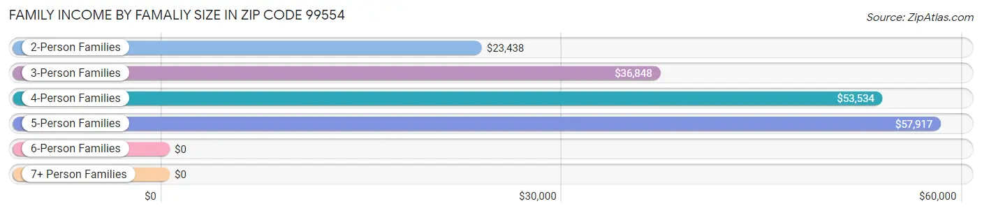 Family Income by Famaliy Size in Zip Code 99554