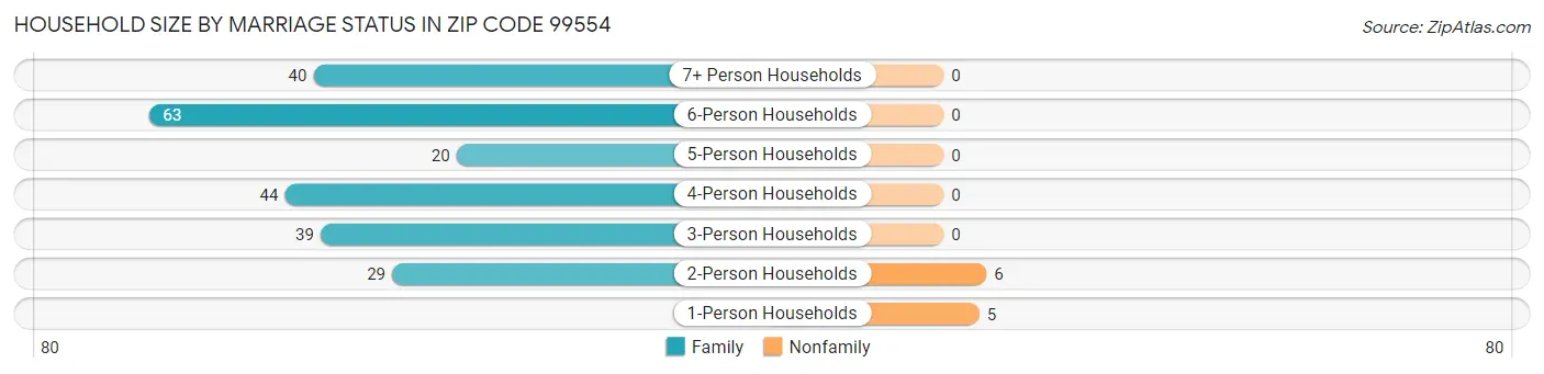 Household Size by Marriage Status in Zip Code 99554