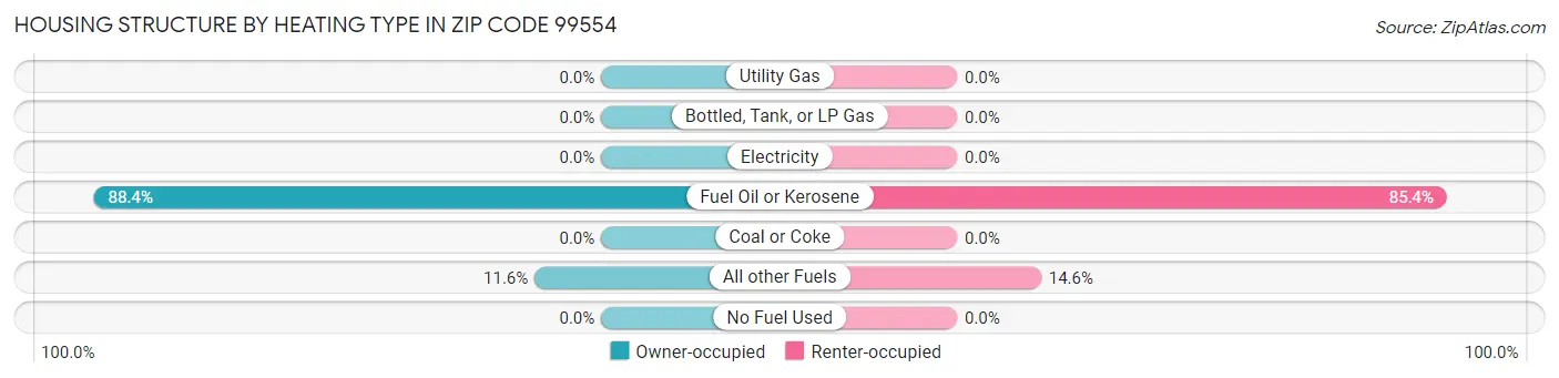 Housing Structure by Heating Type in Zip Code 99554