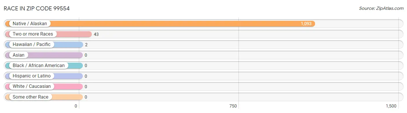 Race in Zip Code 99554