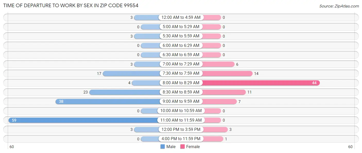 Time of Departure to Work by Sex in Zip Code 99554