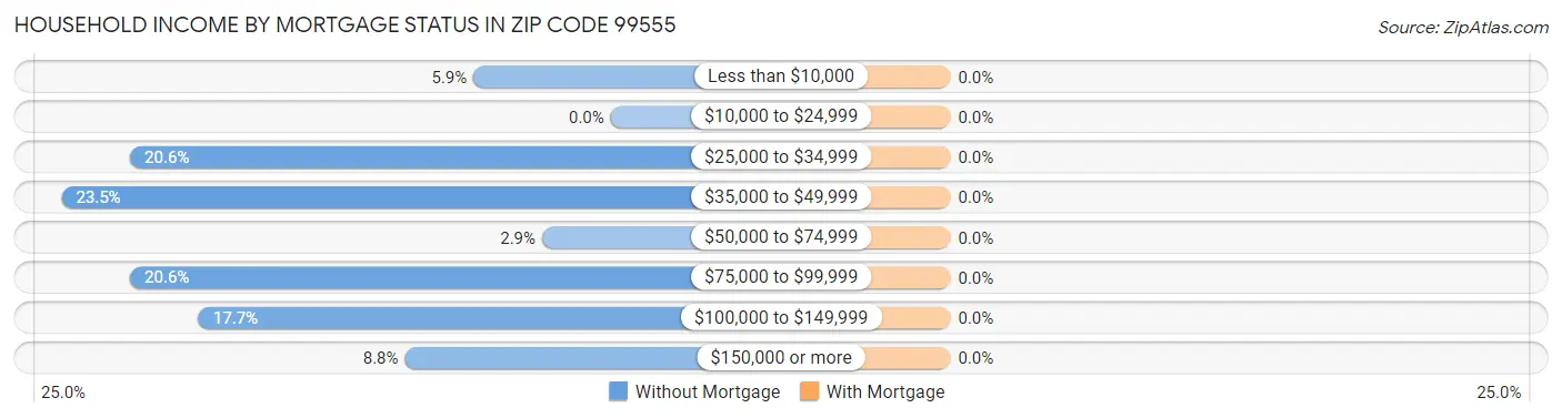 Household Income by Mortgage Status in Zip Code 99555