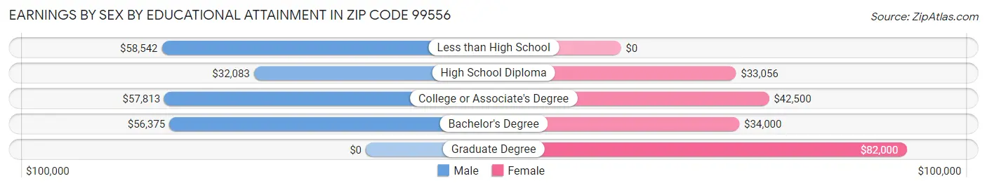 Earnings by Sex by Educational Attainment in Zip Code 99556