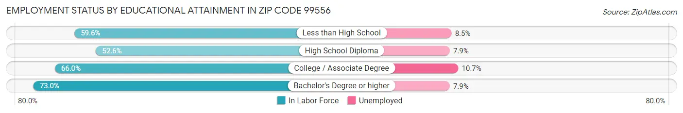 Employment Status by Educational Attainment in Zip Code 99556