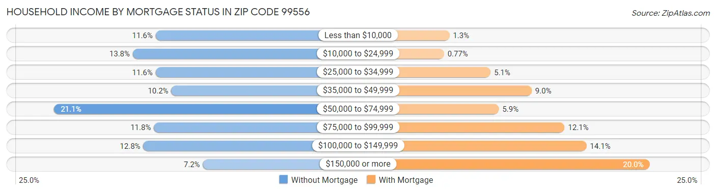 Household Income by Mortgage Status in Zip Code 99556
