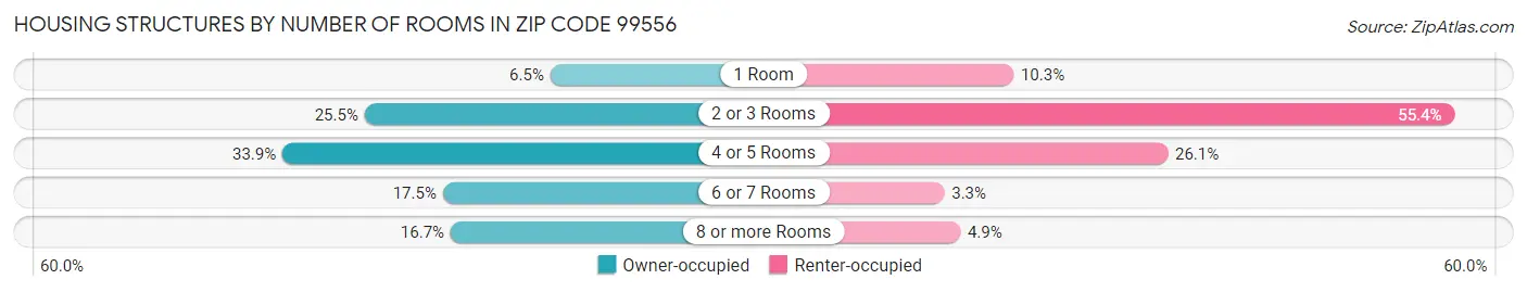 Housing Structures by Number of Rooms in Zip Code 99556