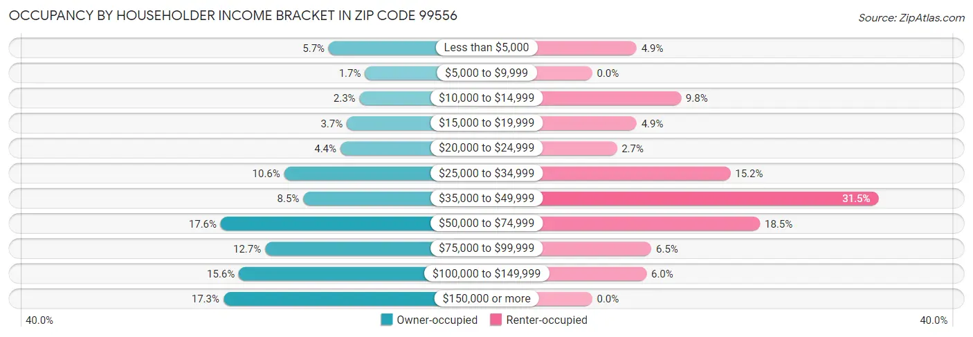 Occupancy by Householder Income Bracket in Zip Code 99556