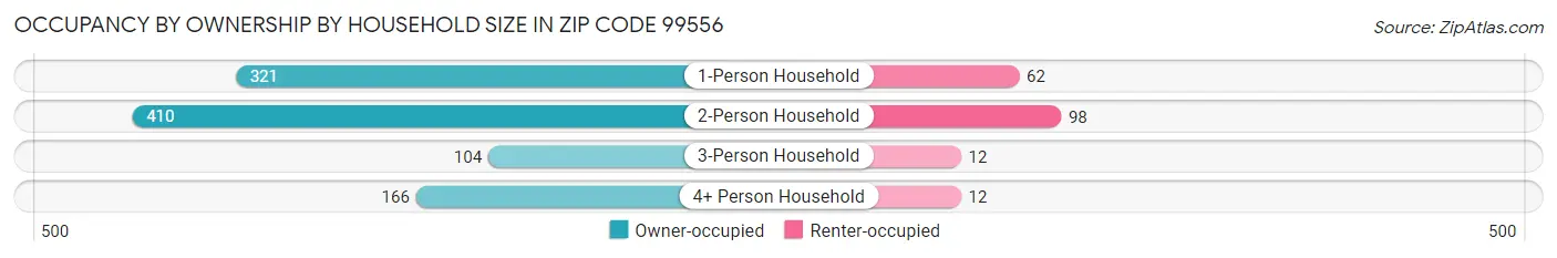 Occupancy by Ownership by Household Size in Zip Code 99556