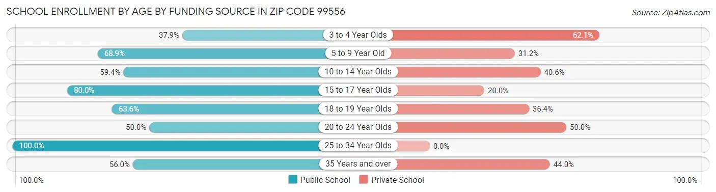 School Enrollment by Age by Funding Source in Zip Code 99556