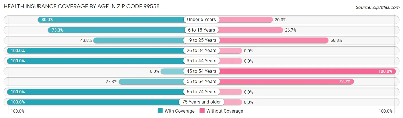 Health Insurance Coverage by Age in Zip Code 99558