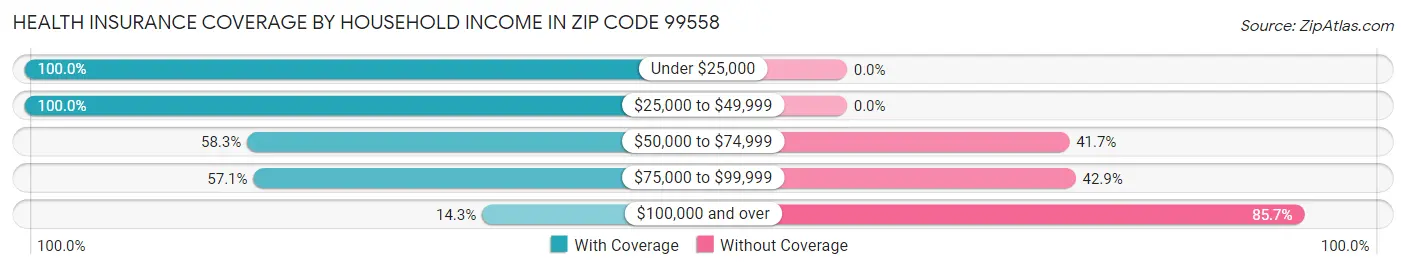 Health Insurance Coverage by Household Income in Zip Code 99558