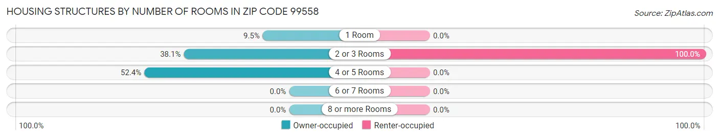 Housing Structures by Number of Rooms in Zip Code 99558