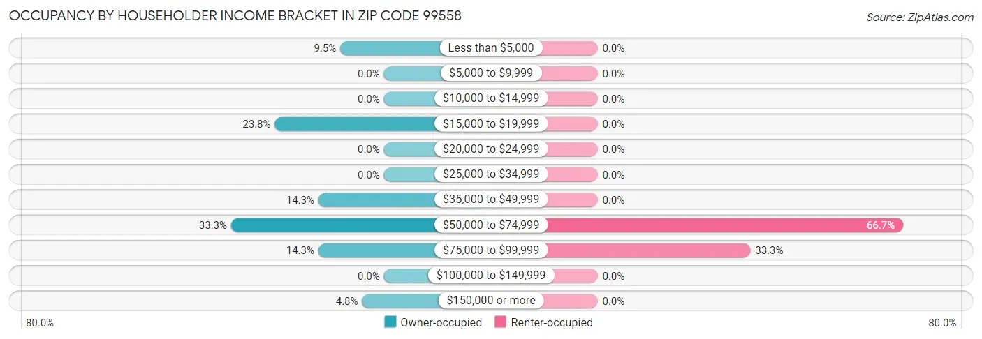 Occupancy by Householder Income Bracket in Zip Code 99558