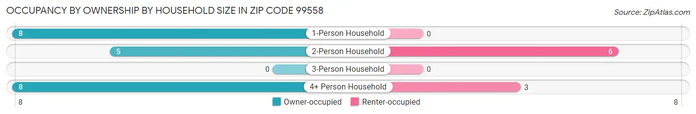Occupancy by Ownership by Household Size in Zip Code 99558
