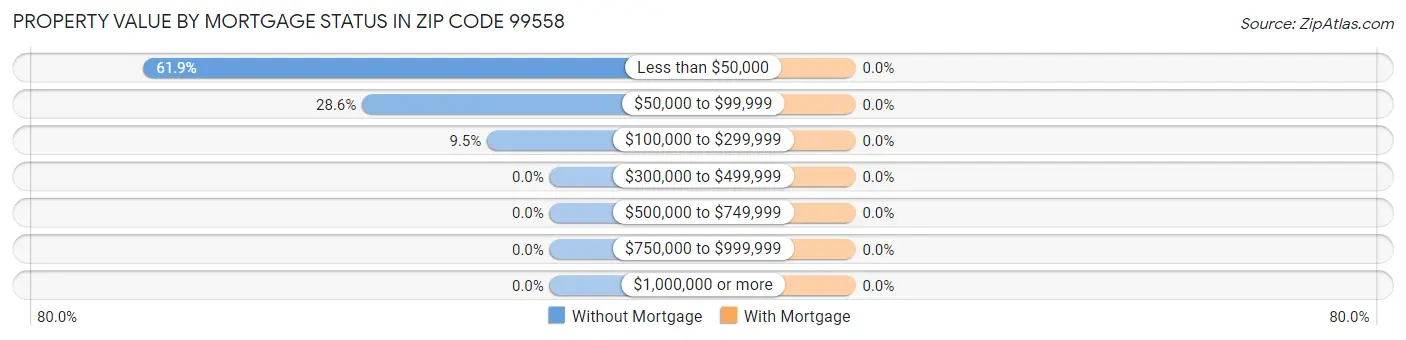 Property Value by Mortgage Status in Zip Code 99558