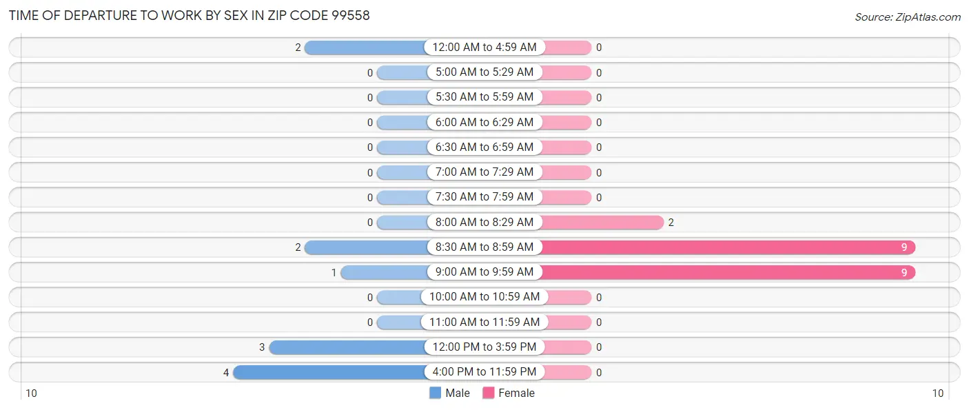 Time of Departure to Work by Sex in Zip Code 99558