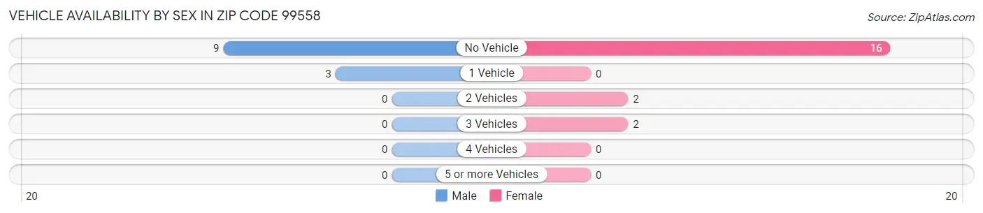 Vehicle Availability by Sex in Zip Code 99558