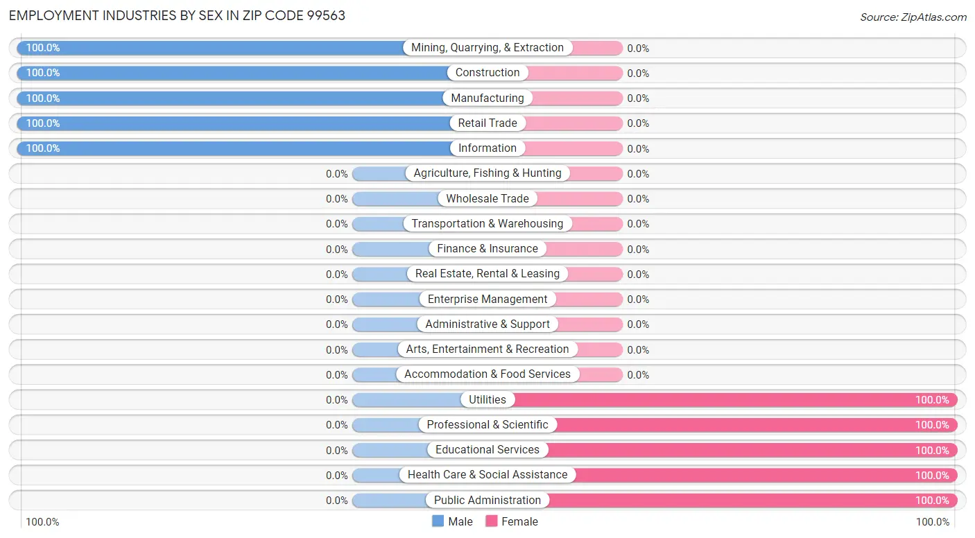 Employment Industries by Sex in Zip Code 99563