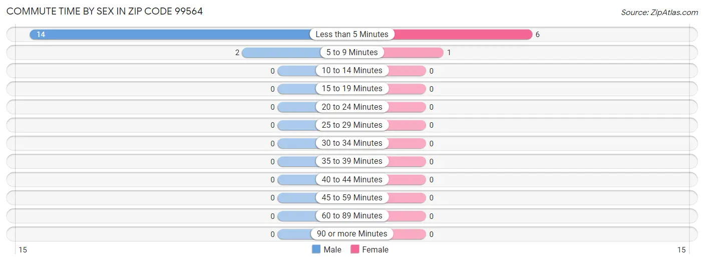 Commute Time by Sex in Zip Code 99564