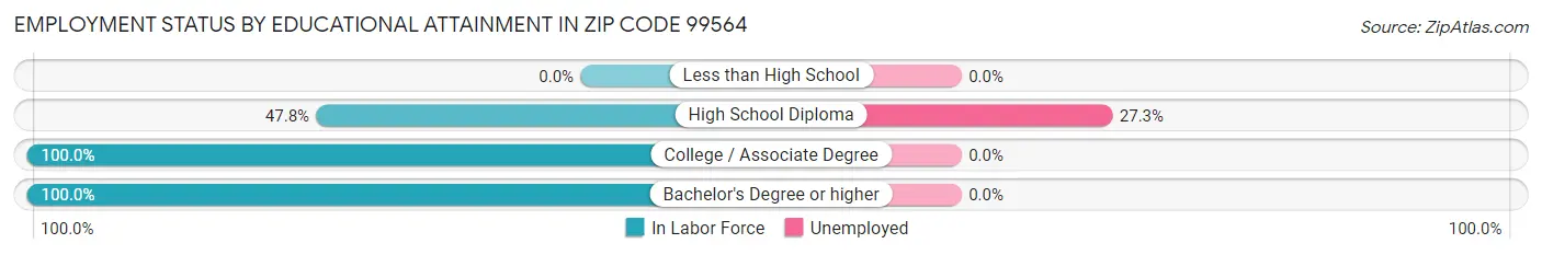 Employment Status by Educational Attainment in Zip Code 99564