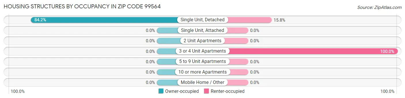 Housing Structures by Occupancy in Zip Code 99564