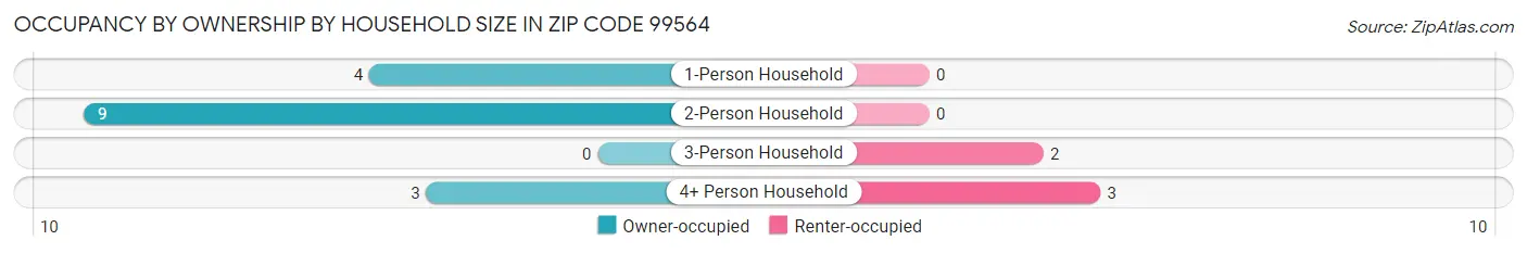Occupancy by Ownership by Household Size in Zip Code 99564