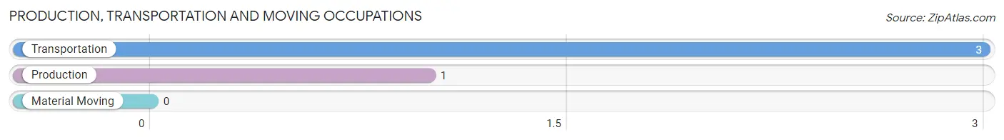 Production, Transportation and Moving Occupations in Zip Code 99564