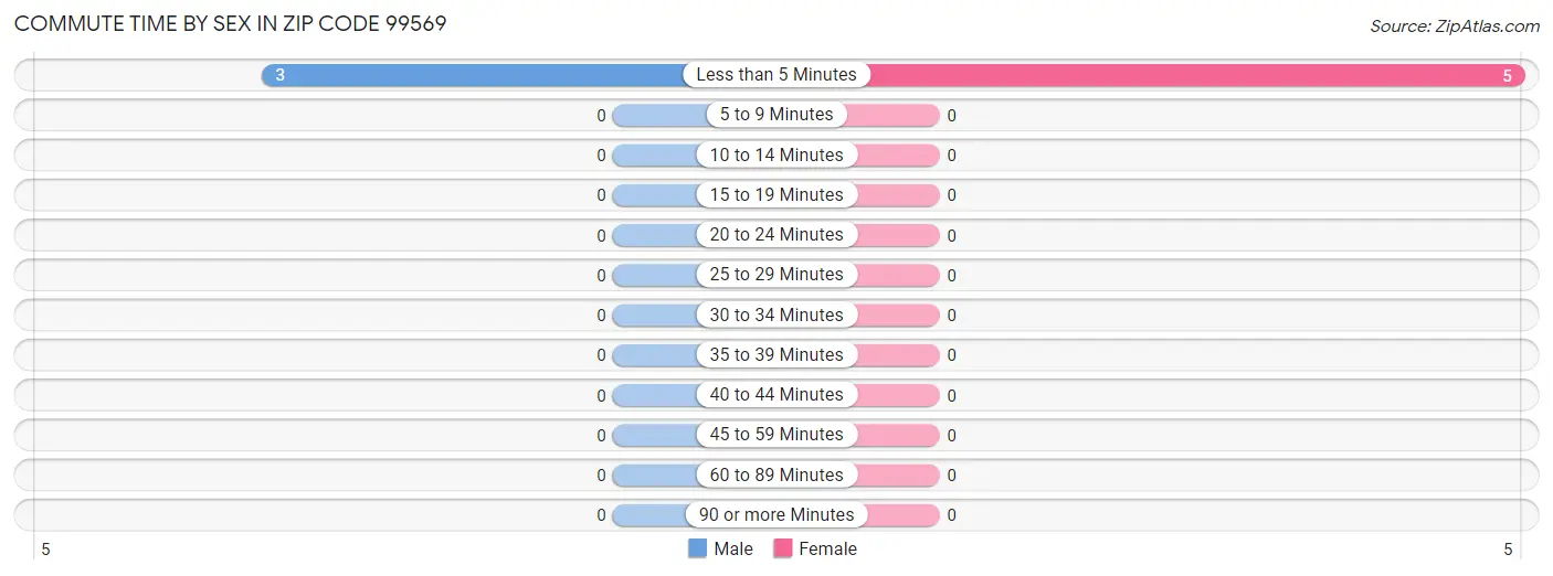 Commute Time by Sex in Zip Code 99569