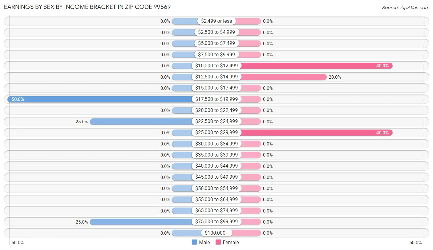 Earnings by Sex by Income Bracket in Zip Code 99569