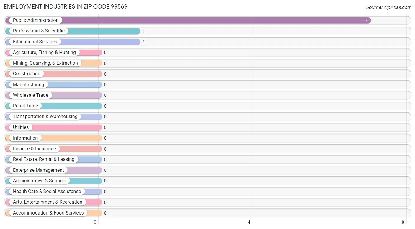 Employment Industries in Zip Code 99569