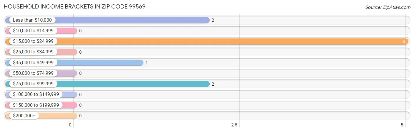 Household Income Brackets in Zip Code 99569