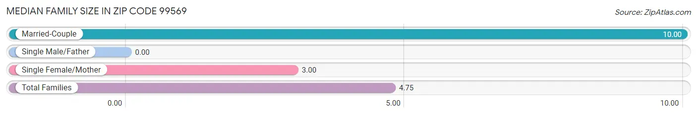 Median Family Size in Zip Code 99569