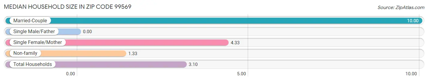 Median Household Size in Zip Code 99569