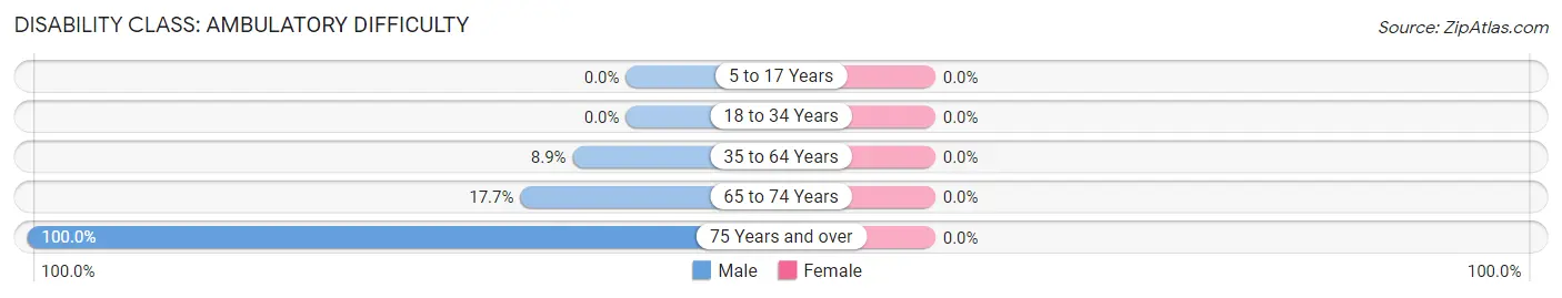 Disability in Zip Code 99571: <span>Ambulatory Difficulty</span>