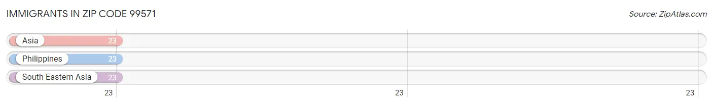 Immigrants in Zip Code 99571