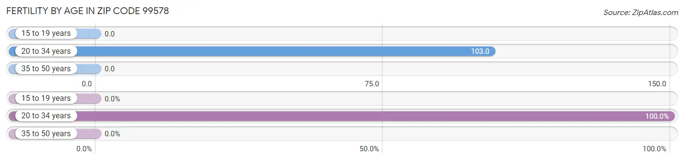 Female Fertility by Age in Zip Code 99578