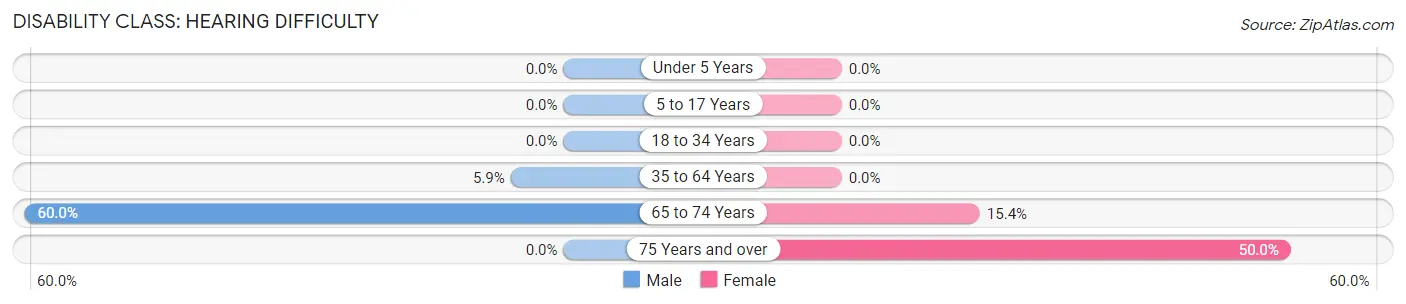 Disability in Zip Code 99578: <span>Hearing Difficulty</span>