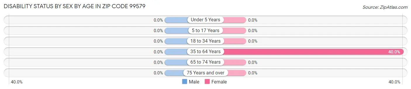 Disability Status by Sex by Age in Zip Code 99579