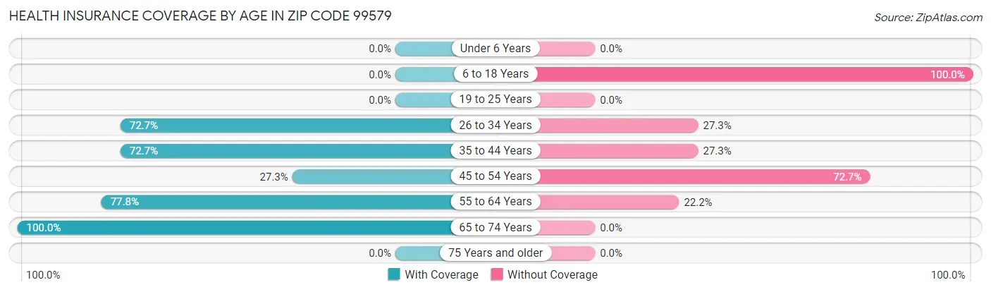 Health Insurance Coverage by Age in Zip Code 99579