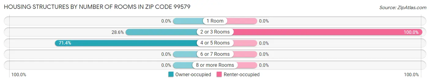 Housing Structures by Number of Rooms in Zip Code 99579